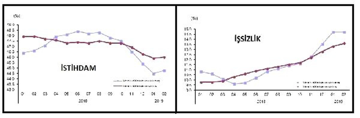 İşsizlik Yüzde 14.7\'ye, Tarım Dışı İşsizlik Yüzde 16.9\'a Çıktı (2)