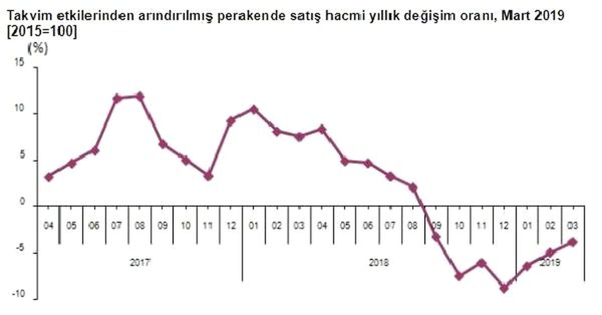 Perakende Satış Hacmi Mart\'ta Yıllık Yüzde 3.8 Azaldı