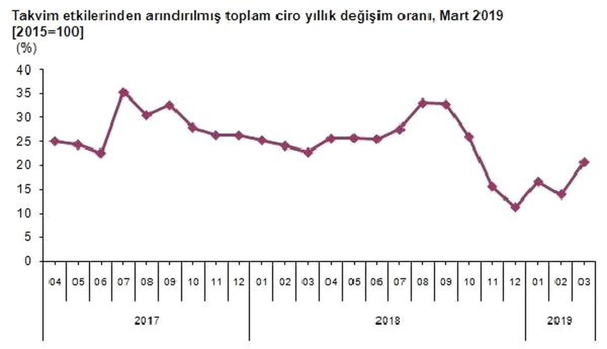 Sektörlerde Toplam Cirolar Mart\'ta Yıllık Yüzde 20.8 Arttı
