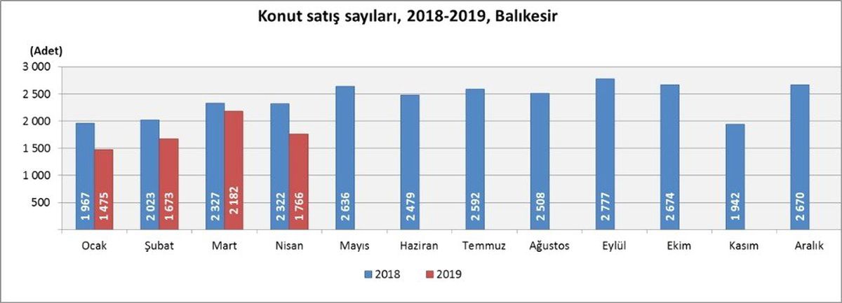 Balıkesir\'de Konut Satışları Azaldı