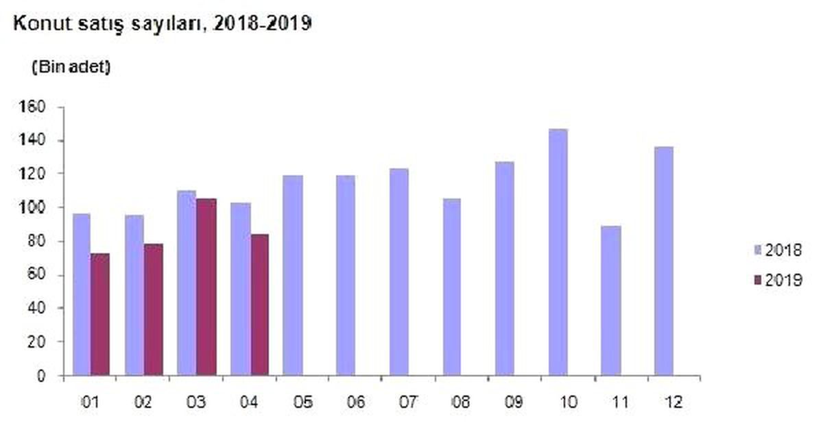 Konut Satışları Nisan\'da Yıllık Yüzde 18.1 Düştü (2)