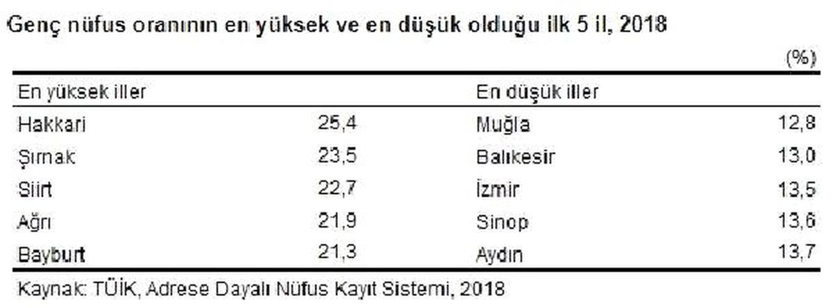 Tüik - Genç Nüfus Oranı 2040\'ta Yüzde 13.4\'e Düşecek