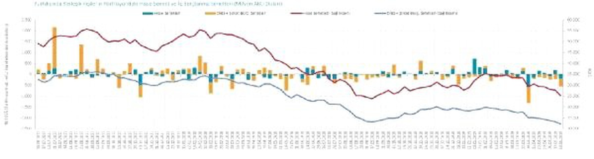 Yurtdışı Yerleşiklerin Portföyleri 554.8 Milyon Dolar Azaldı