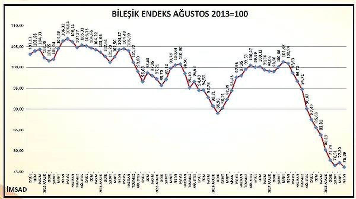 İnşaat Malzemeleri Sanayi Bileşik Endeksi 1.11 Puan Düştü