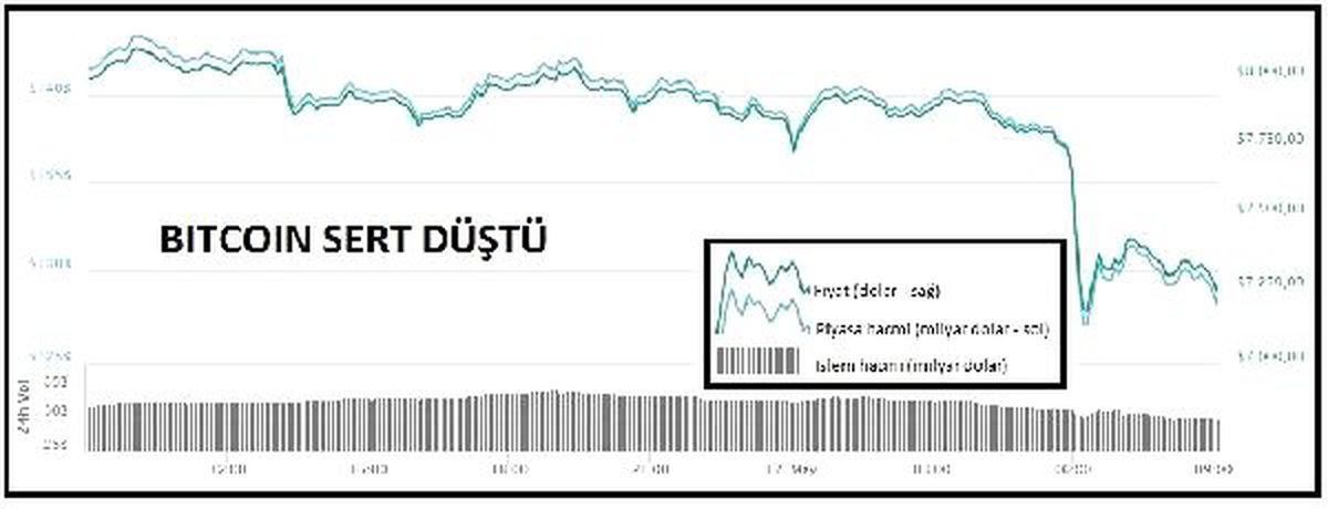 Kriptopara – Bitcoin 7,500 Doların Altına İndi