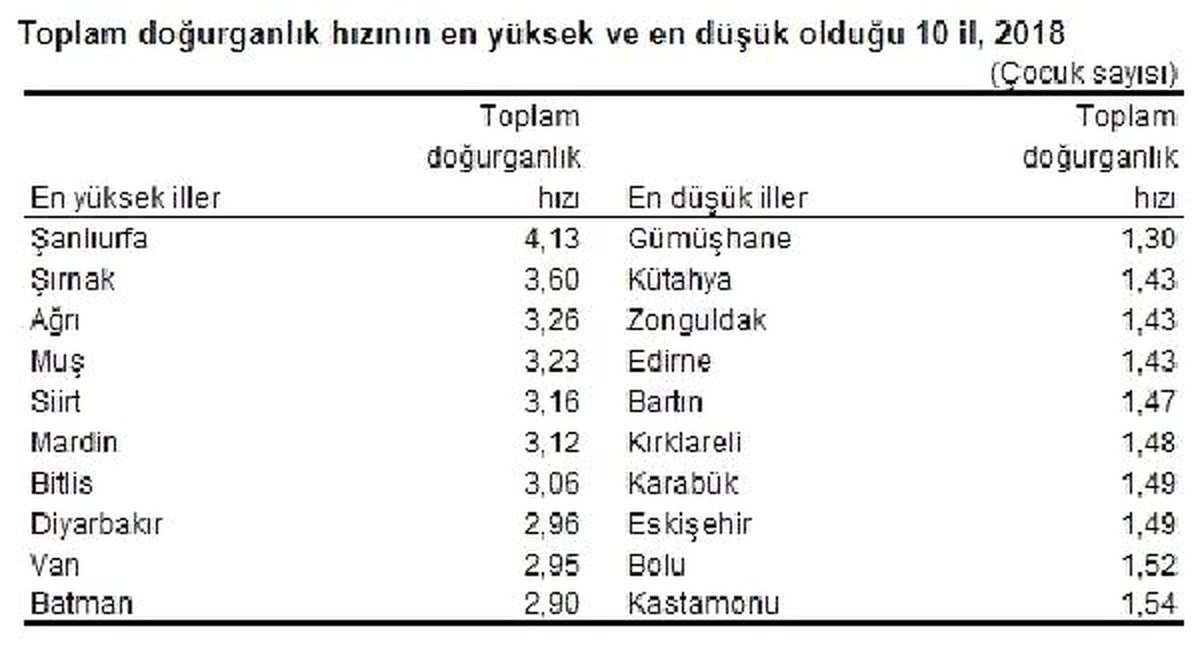 Toplam Doğurganlık Hızı 2018\'de 2.0\'nin Altına İndi