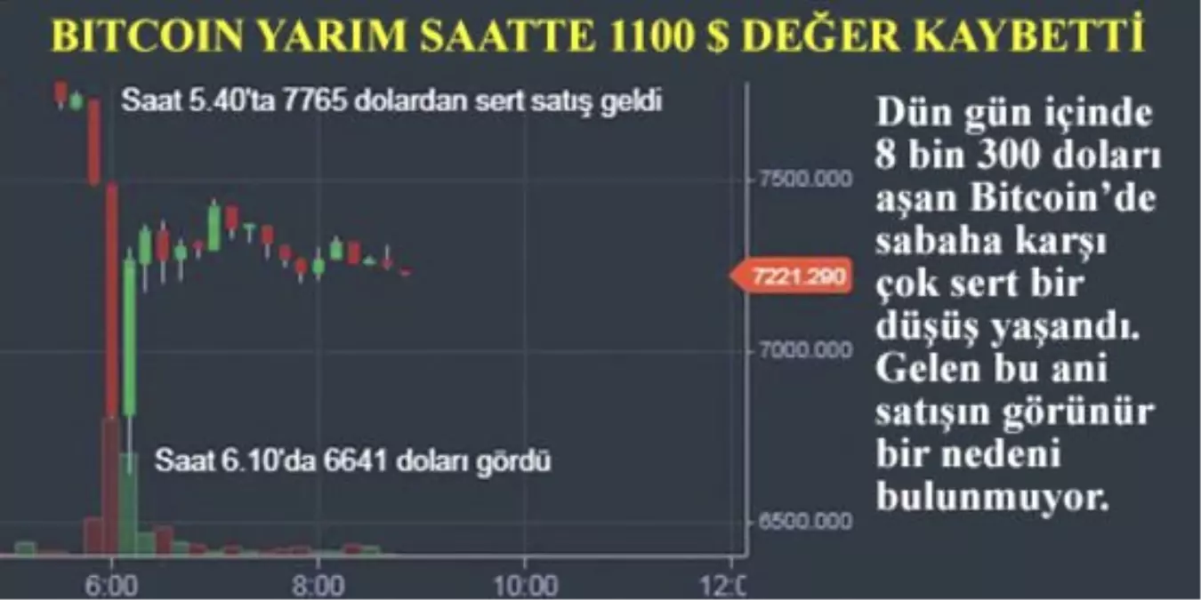 Bitcoin Çakıldı, Yarım Saatte 1100 Dolar Düştü