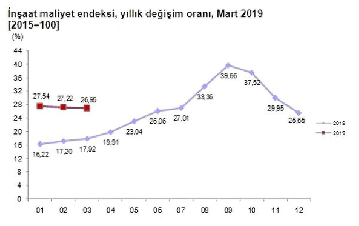 İnşaat Maliyet Endeksi Mart\'ta Yıllık Yüzde 26.95 Arttı