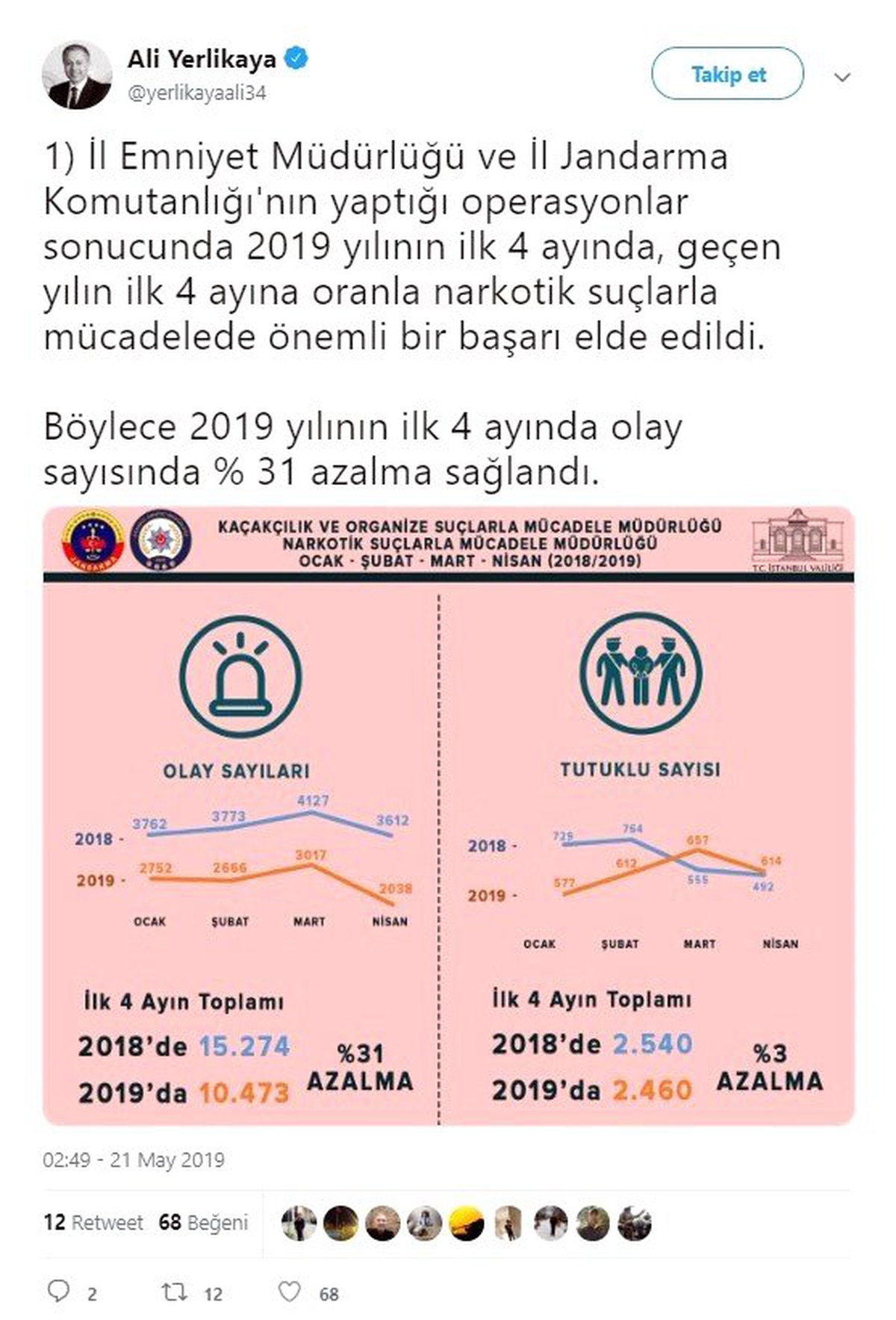 İstanbul\'da Geçen Yıla Oranla Narkotik Olaylarda Yüzde 31 Azalma Oldu