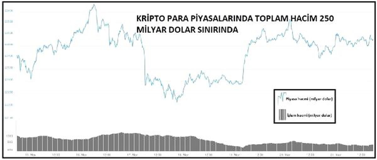 Kriptopara – En Yüksek Hacimli 100\'den 90\'ı Yükseldi