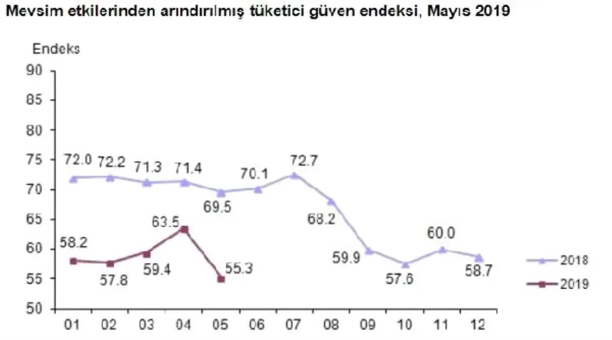 Tüketici Güven Endeksi Mayıs\'ta Yüzde 13 Düşüşle 55.3\'e İndi (2)