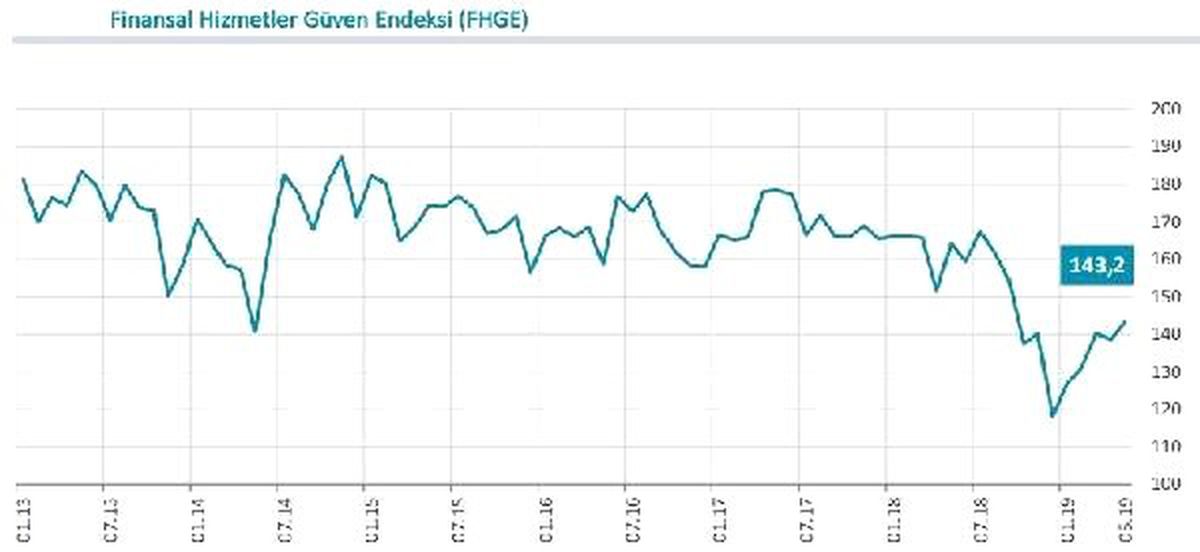 Finansal Hizmetler Güven Endeksi Mayıs\'ta 4.6 Puan Arttı
