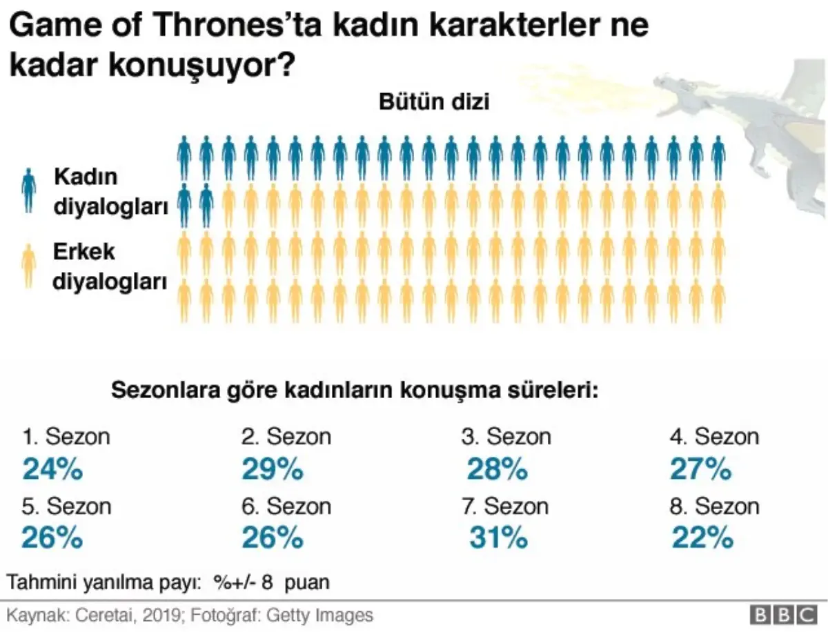 Game Of Thrones: Kadın Karakterler Dizide Ne Kadar Konuşuyor?