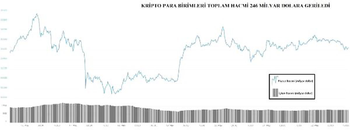Kriptopara – İsrail\'in Vergi Kararıyla En Hacimli 100\'den 56\'sı Düştü