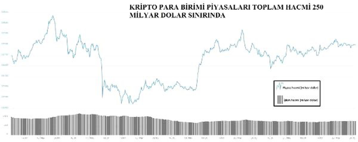 Kriptopara – Piyasa Hacmi 250 Milyar Dolar Sınırında