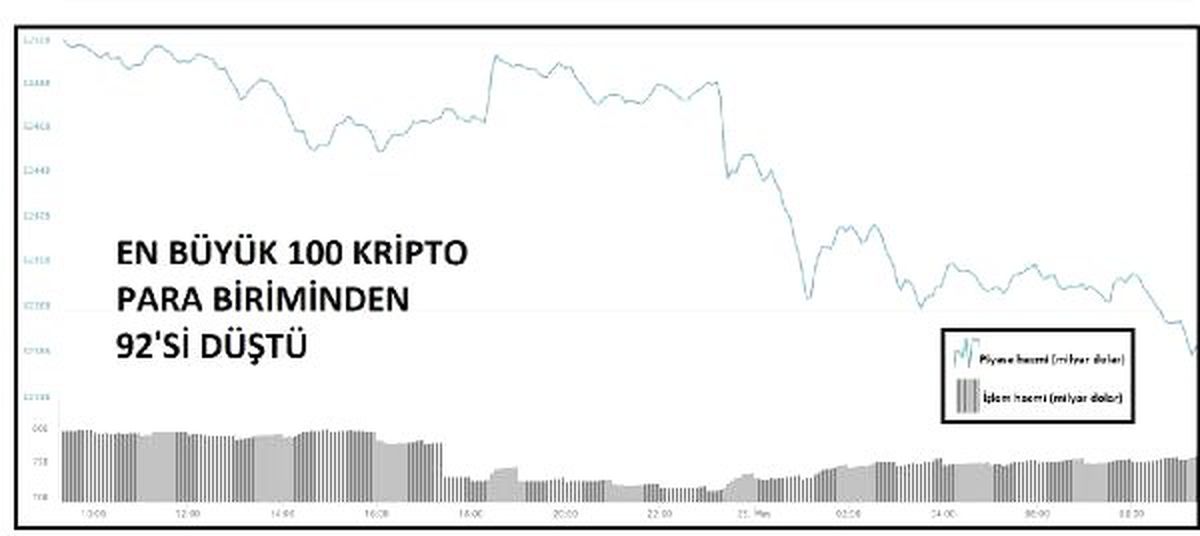 Kriptopara – En Büyük 100\'den 92\'si Düştü