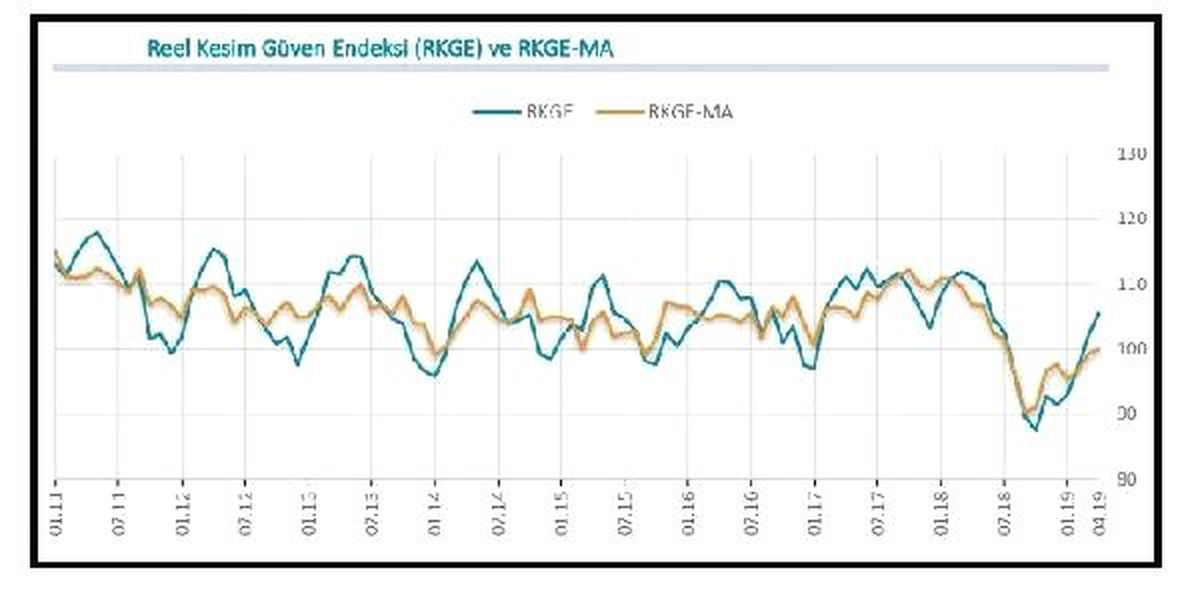 MB / Reel Kesim Güven Endeksi Mayıs\'ta 6.6 Puan Düştü (2)
