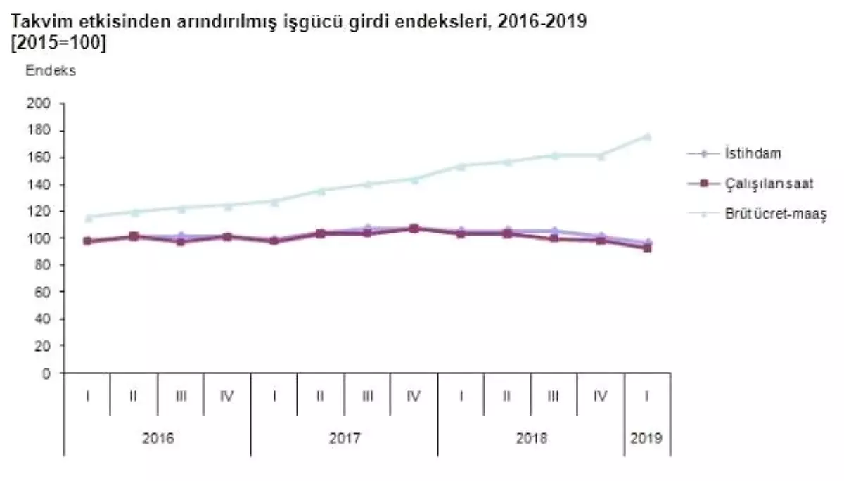 Sektörler toplam istihdam endeksi ilk çeyrekte yüzde 8.6 düştü