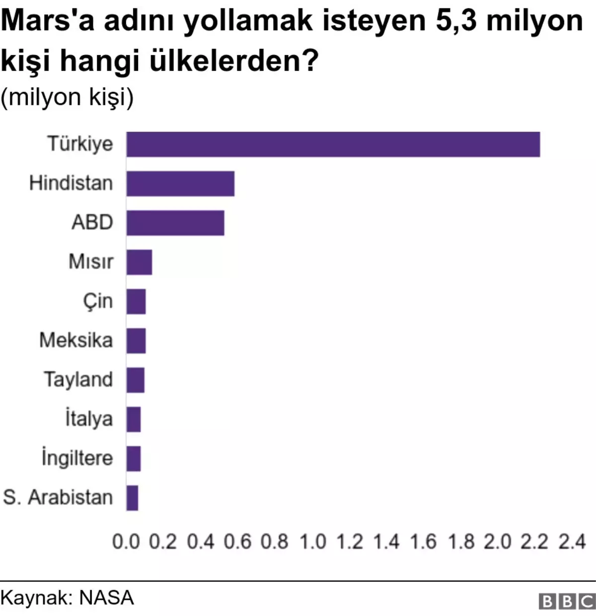 Mars\'a adınızı göndermek ister misiniz? Türkiye\'den talepler 2,2 milyonu aştı