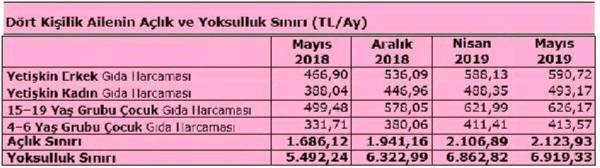 TÜRK-İŞ: Açlık sınırı 2.124 liraya ve yoksulluk sınırı 6.918 liraya yükseldi