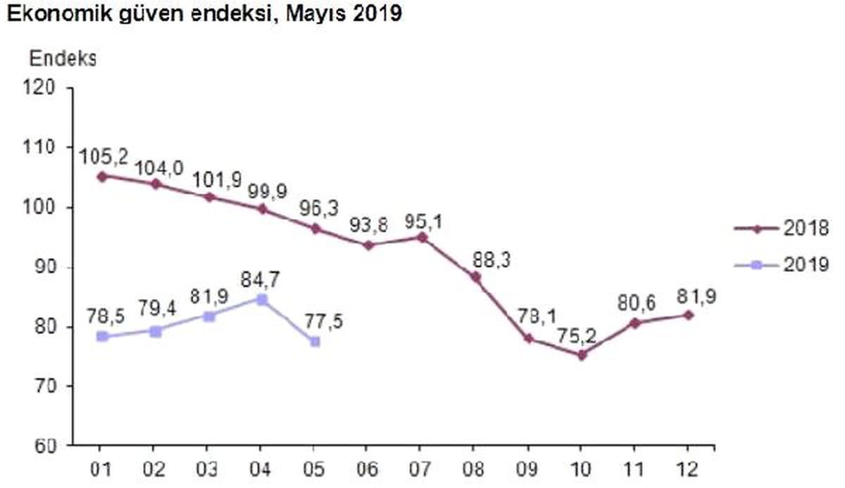 Ekonomik güven endeksi Mayıs\'ta yüzde 8.5 düşüşle 77.5\'e geriledi (2)