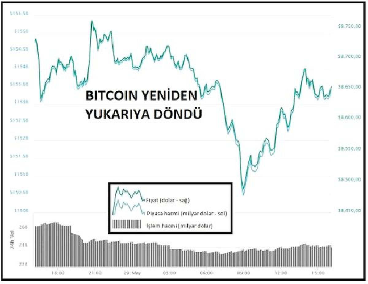 KRİPTOPARA – Bitcoin yeniden 8,500 doların üzerine yükseldi
