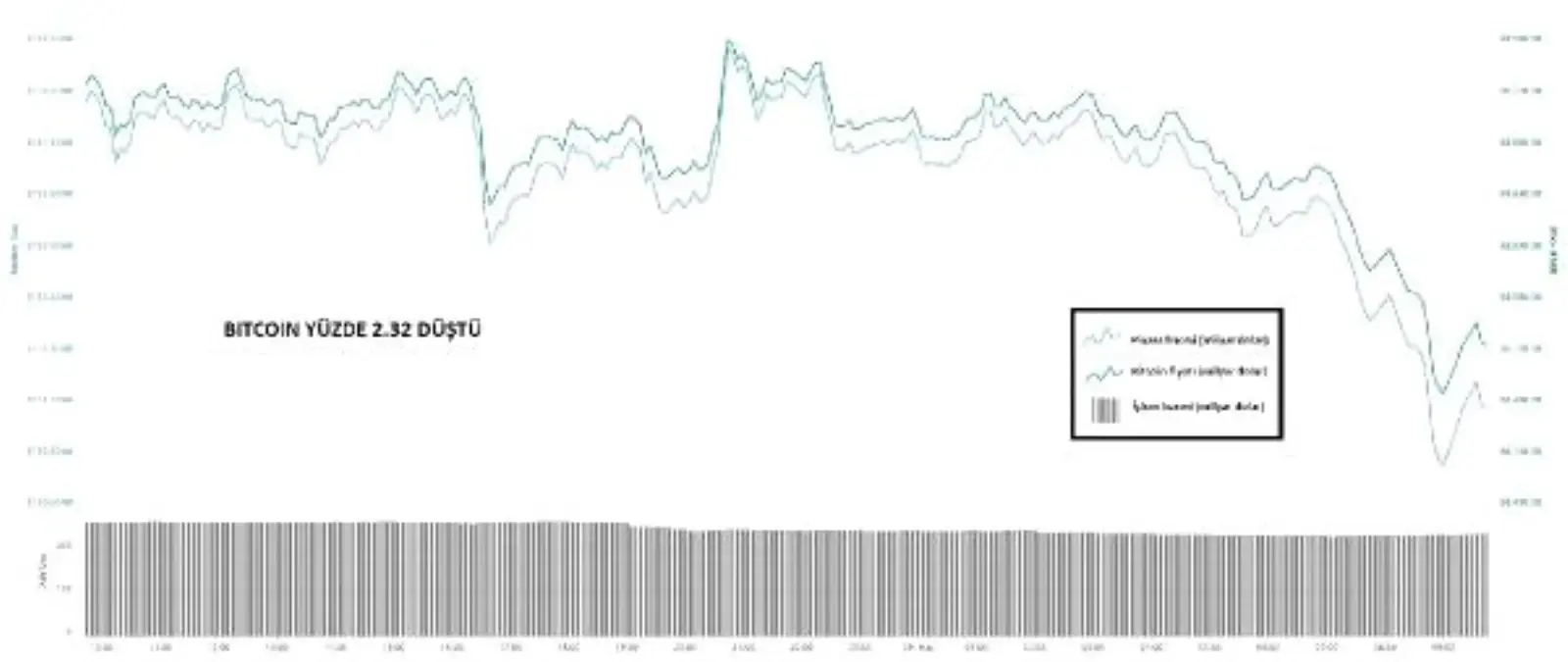 KRİPTOPARA – Bitcoin yüzde 2.32 düştü