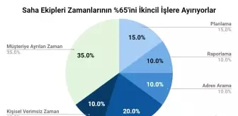 Saha ekipleri zamanlarının yüzde 65'ini boşa harcıyor