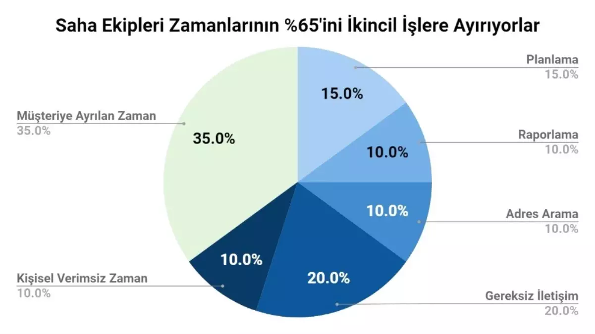 Saha ekipleri zamanlarının yüzde 65\'ini boşa harcıyor