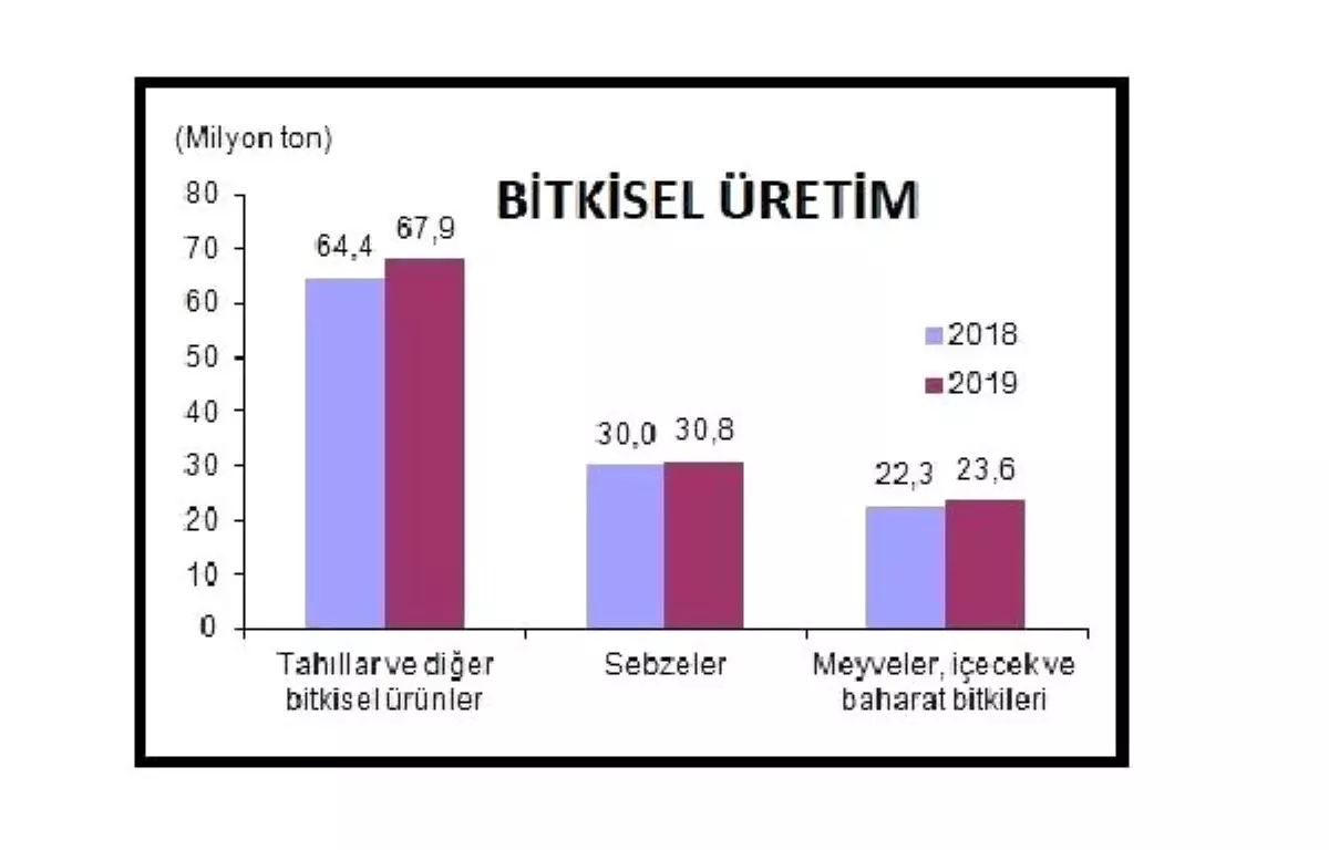 Buğday üretimi öngörüsü yüzde 2.5 düşüşle 20 milyon tonun altında