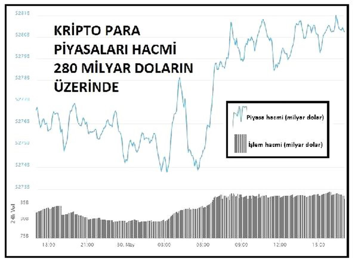 KRİPTOPARA – En büyük 100'den 76'sı yükseldi
