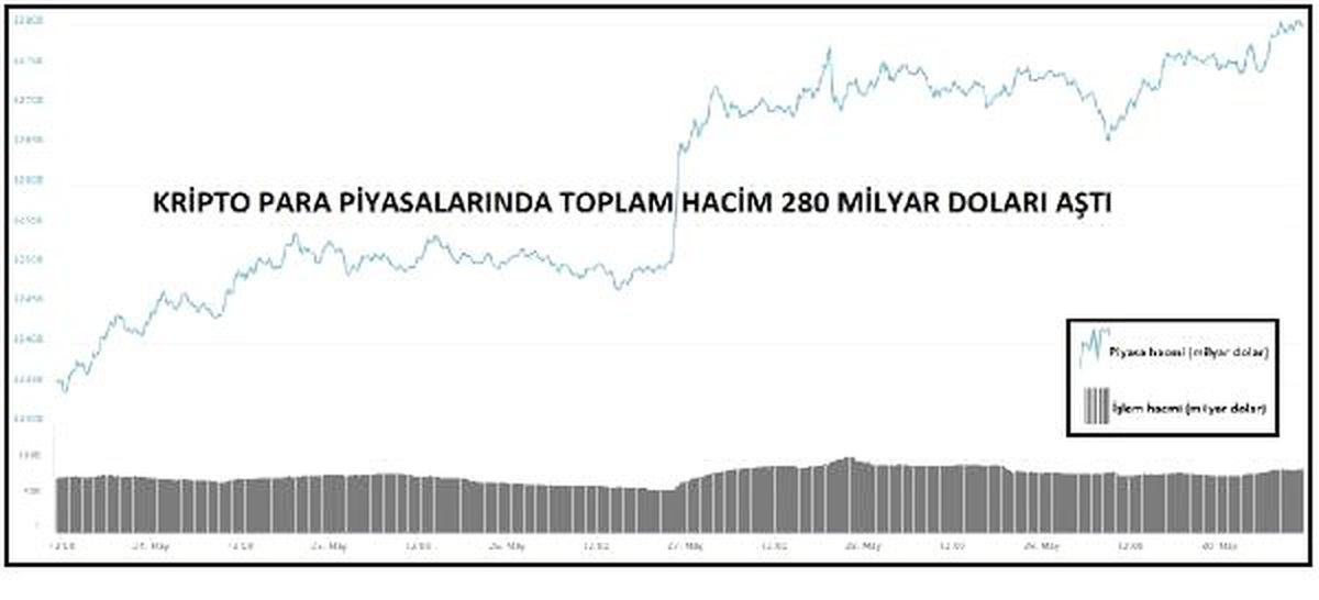 KRİPTOPARA – Toplam piyasa hacmi 280 milyar doları aştı