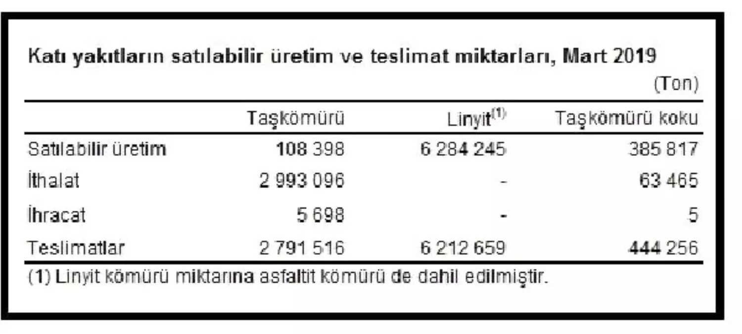 Termik santrallerde Mart\'ta 7.14 milyon ton kömür yakıldı