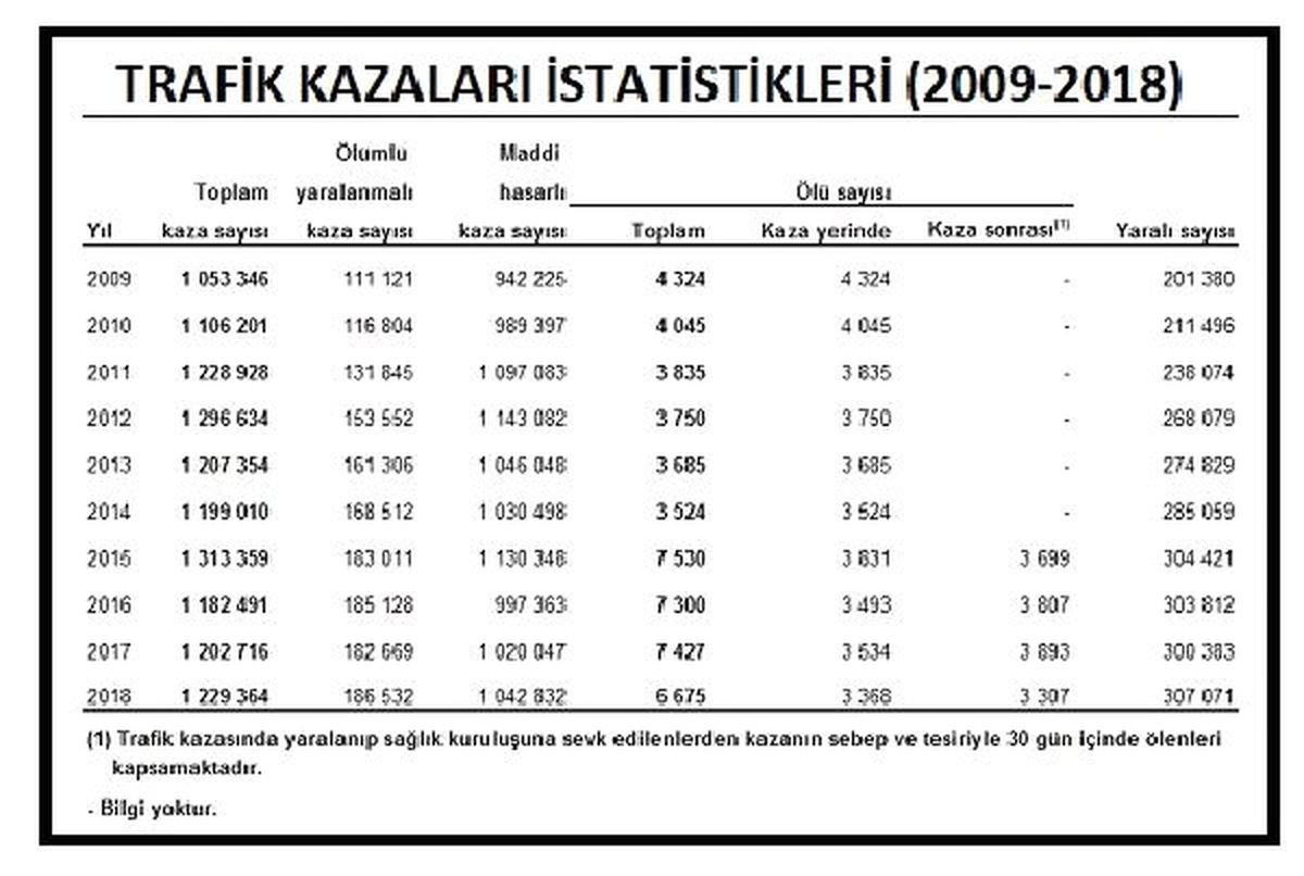 Trafik kazalarında bir yılda 6 bin 675 kişi yaşamını yitirdi