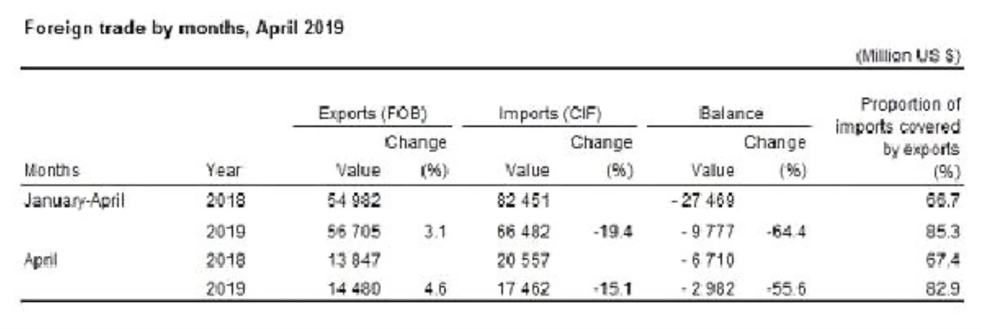 Foreign trade deficit fell by 55.6 pct. annually in April