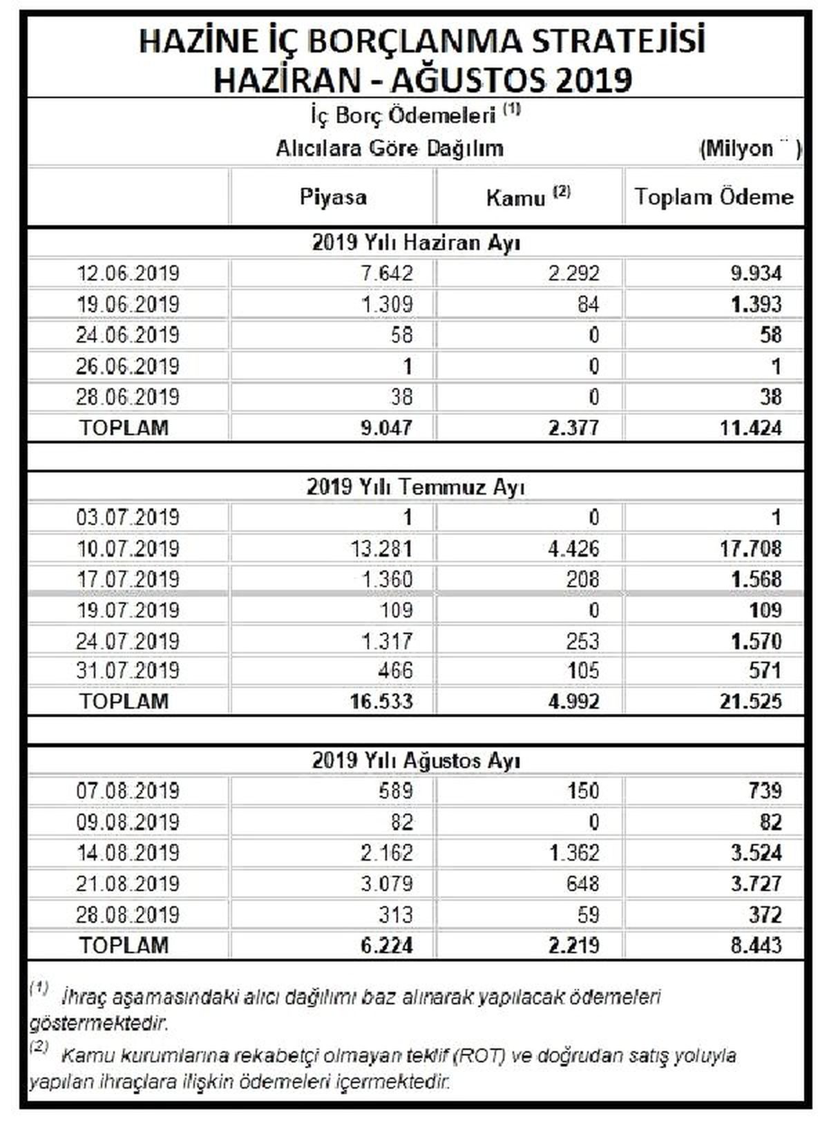 Hazine üç ayda toplam 39.5 milyar lira borçlanacak