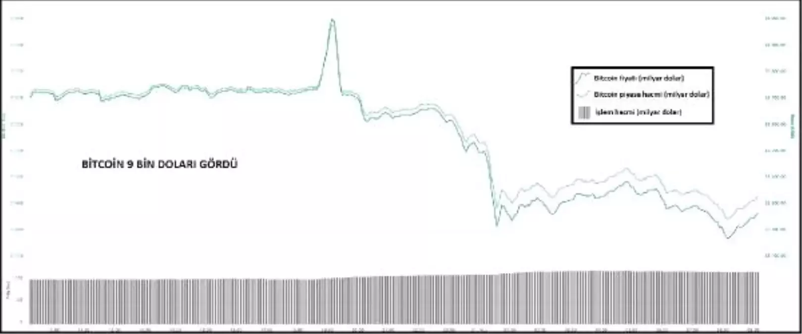 KRİPTOPARA – Bitcoin 9 bin doları, piyasa hacmi 286 milyar doları gördü