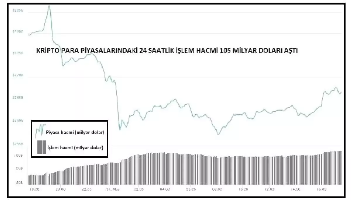 KRİPTOPARA – En büyük 100\'den 89\'u düştü