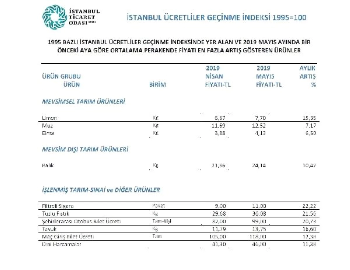 İTO, Mayıs ayında fiyatı en çok artan ve azalan ürünleri açıkladı