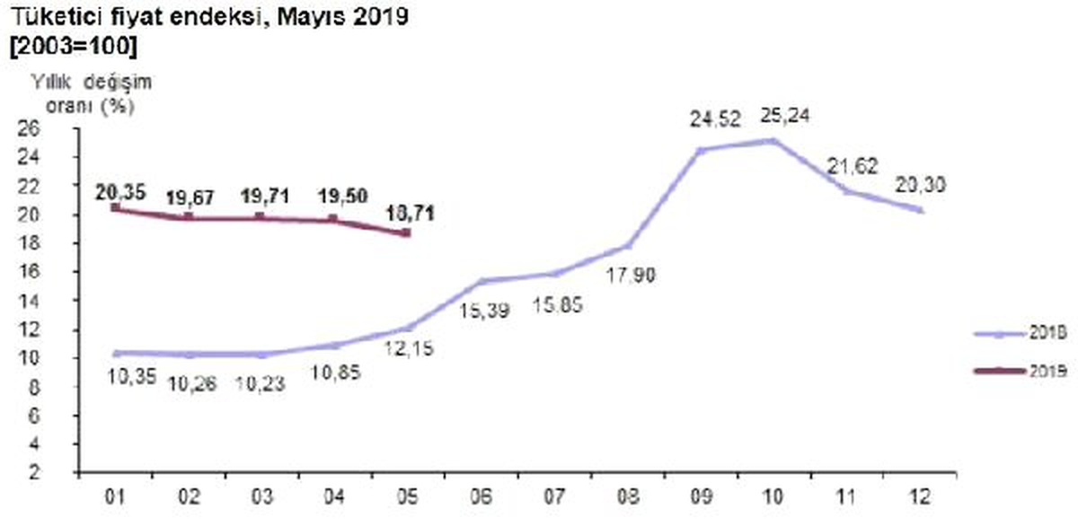 Tüketici fiyatları Mayıs\'ta yüzde 0.95 arttı, yıllık enflasyon yüzde 18.71 (2)