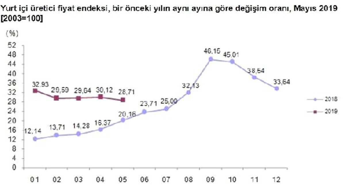 Yurtiçi üretici fiyatları Mayıs\'ta yüzde 2.67 arttı (2)