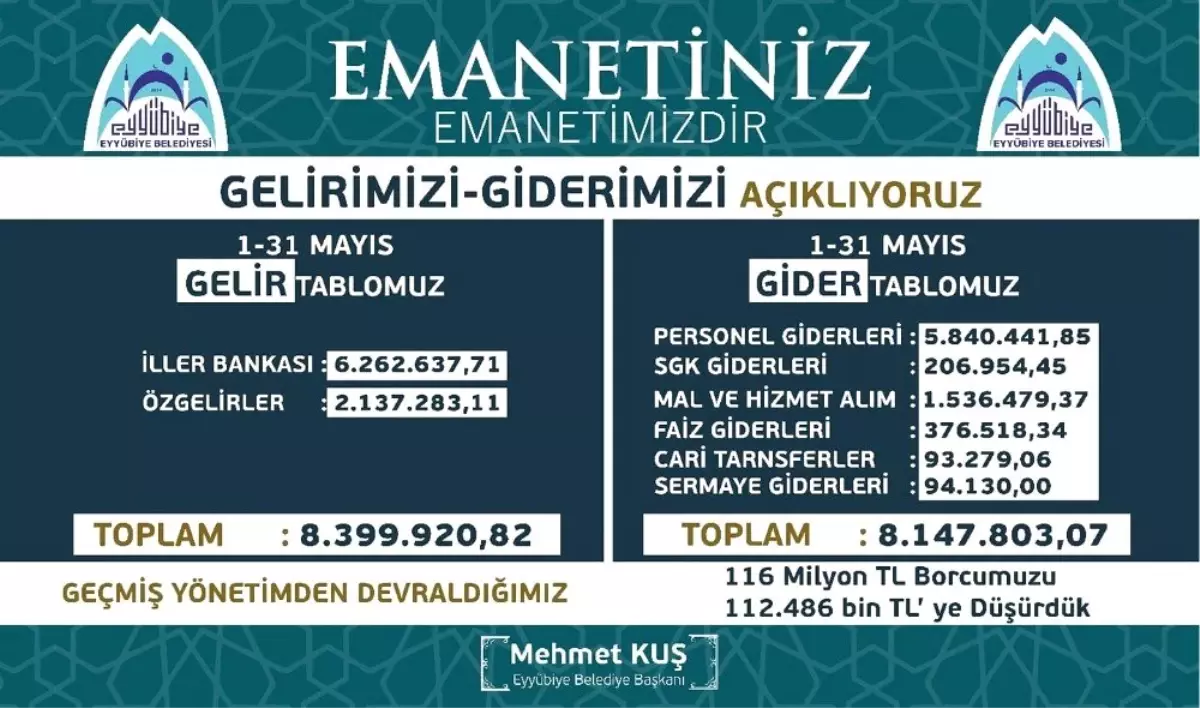 Eyyübiye Belediyesi\'nin mayıs ayı gelir gider tablosu açıklandı