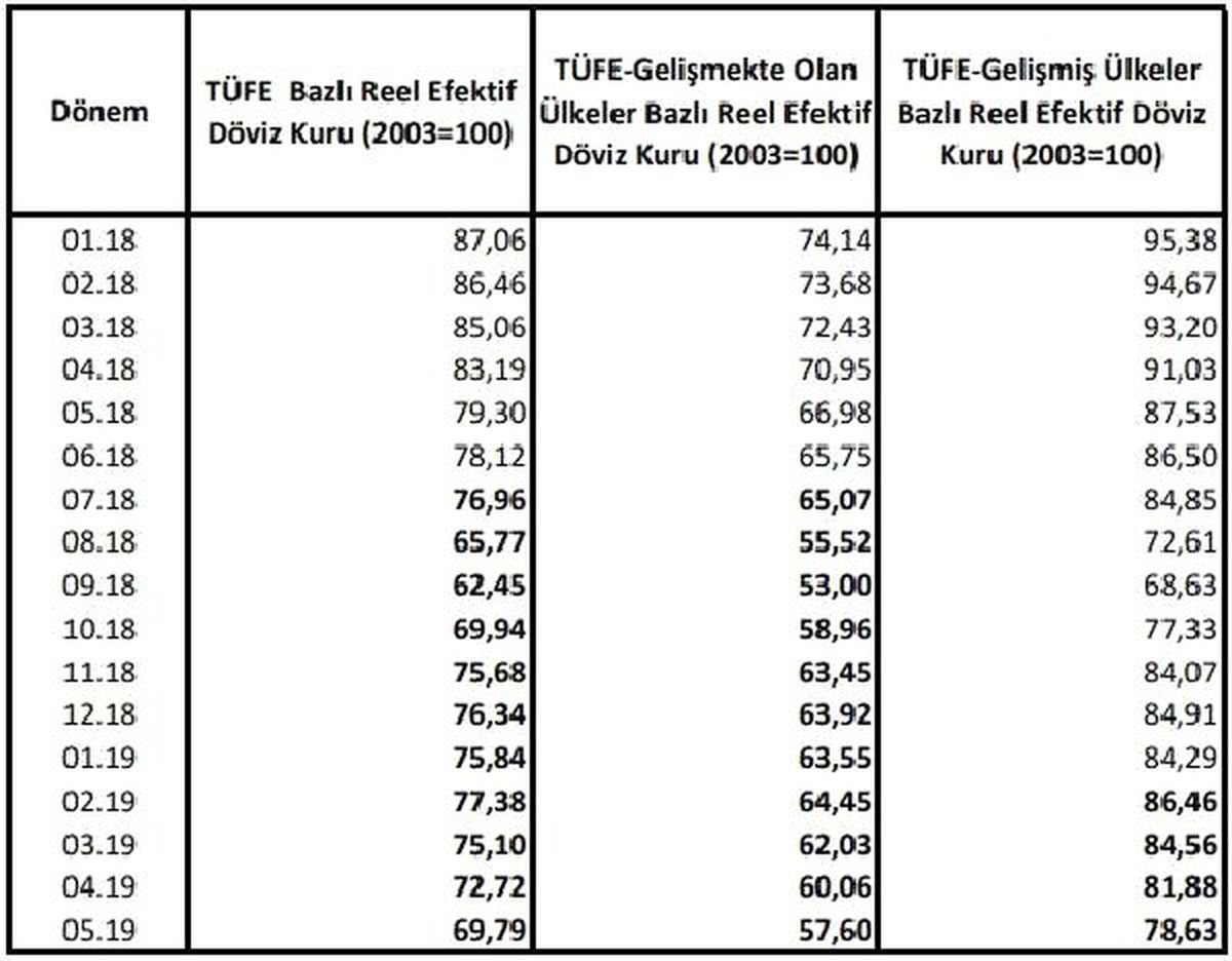 TÜFE bazlı reel efektif döviz kuru endeksi 69.79\'a geriledi