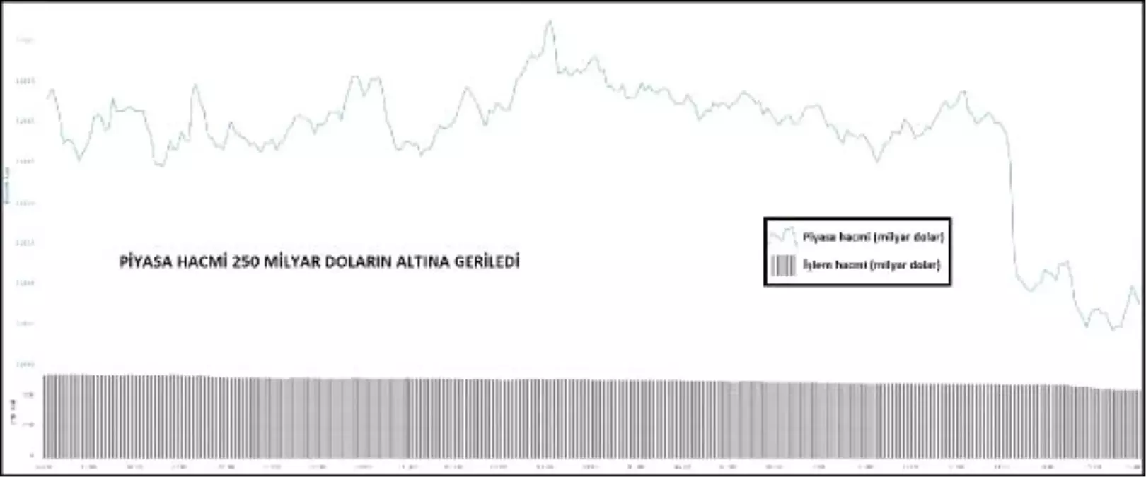 KRİPTOPARA – Piyasa hacmi 250 milyar doların altına indi