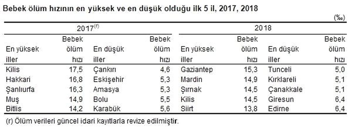 Türkiye\'de 2018\'de 426 bin 106 kişi yaşamını yitirdi