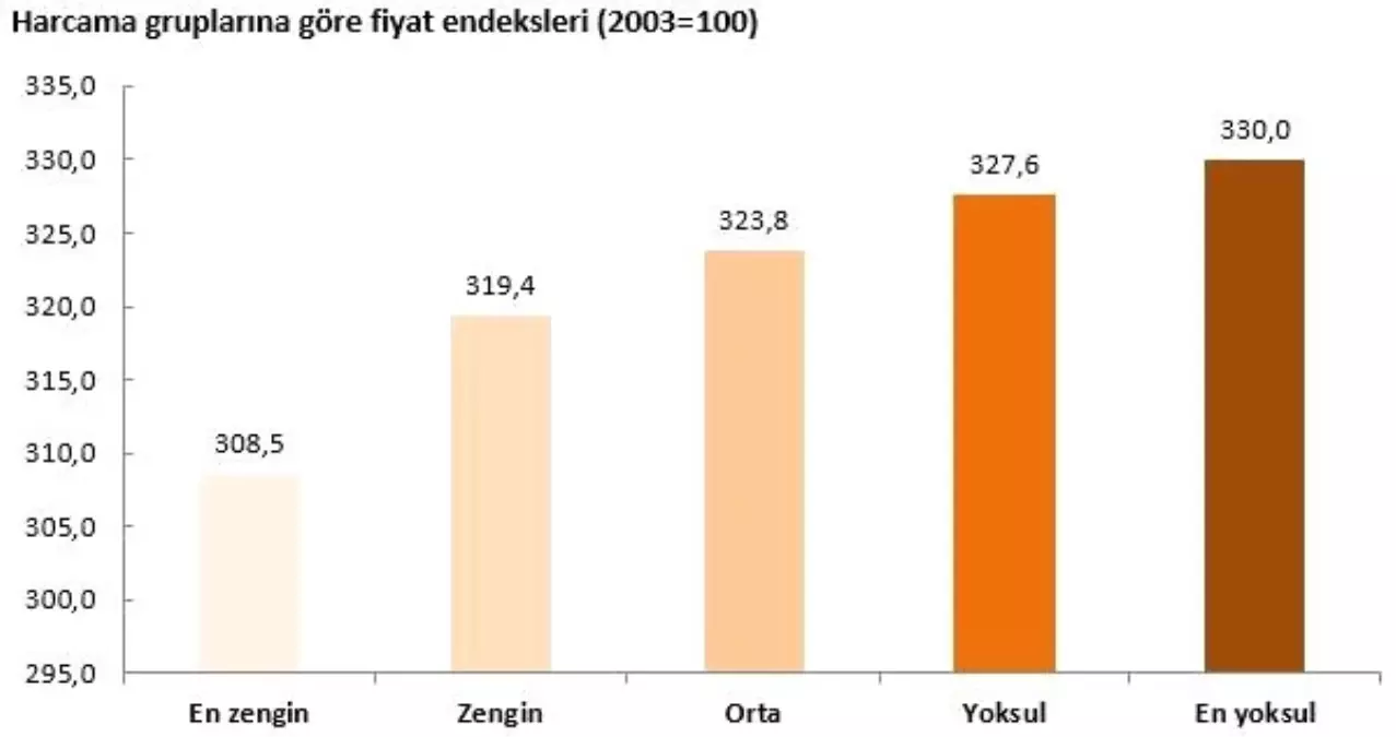 Betam: En yoksul ve en zenginin enflasyon farkı 21.5 puan oldu