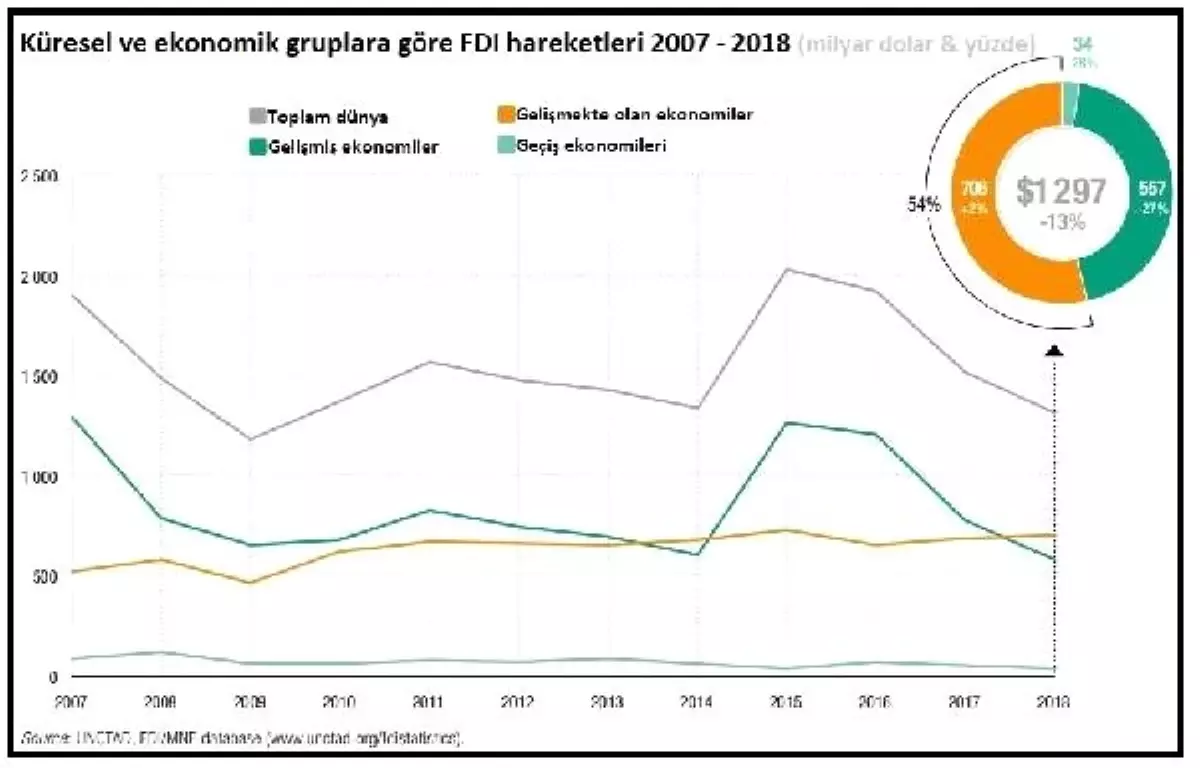 Küresel FDI 2018\'de yüzde 13 düşüşle 1.3 trilyon dolara indi