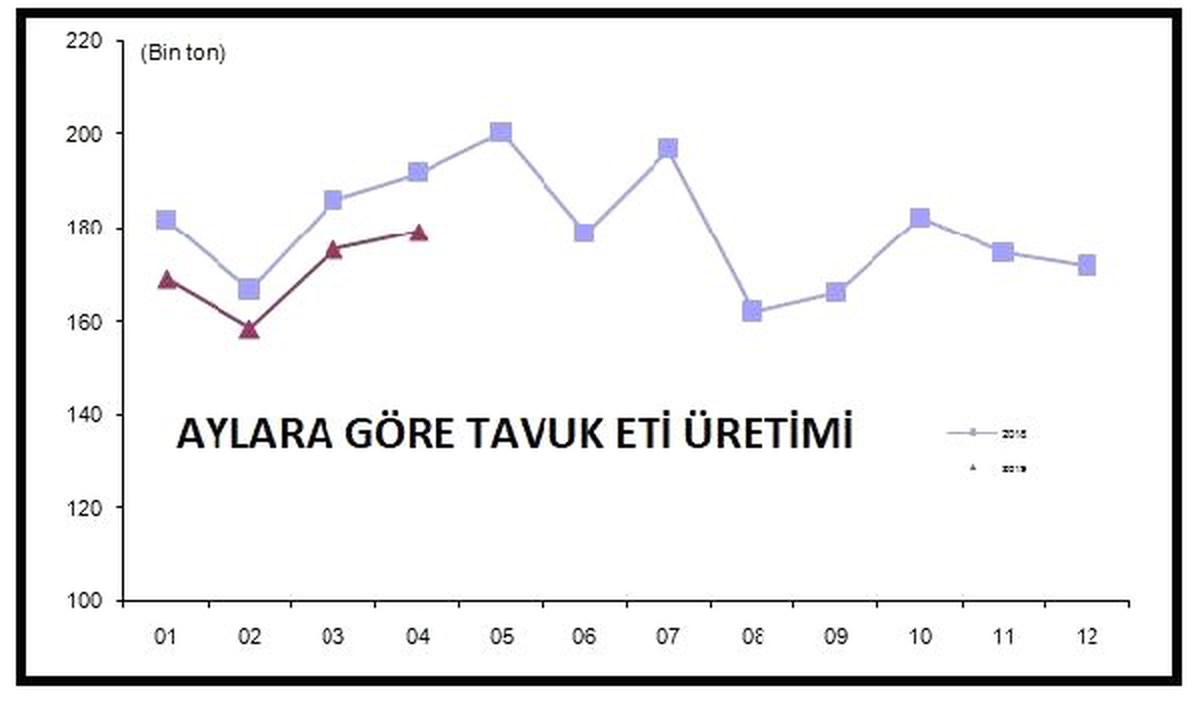 Tavuk yumurtası üretimi Nisan\'da 1.6 milyar adet oldu