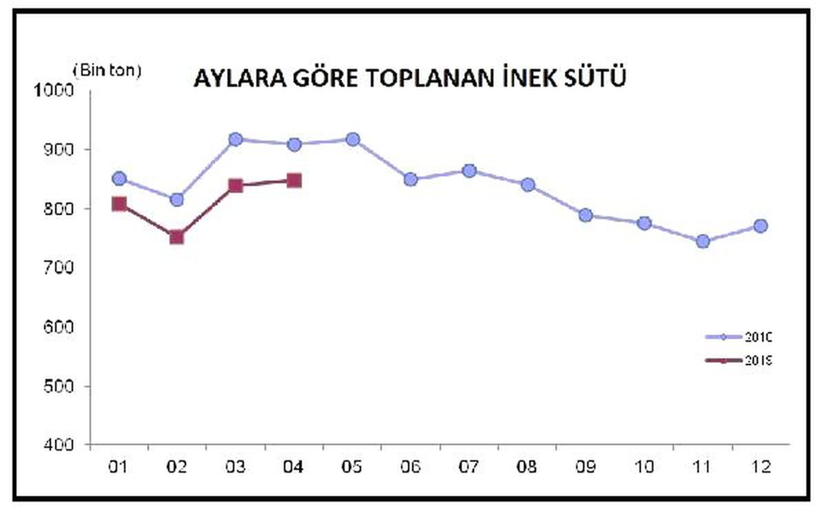 Ticari işletmelerin süt üretimi Nisan\'da yüzde 2.3 düştü
