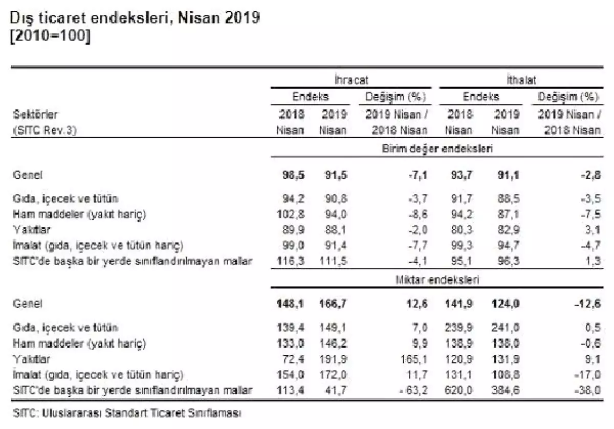 İhracat birim değer endeksi Nisan\'da yıllık yüzde 7.1 düştü